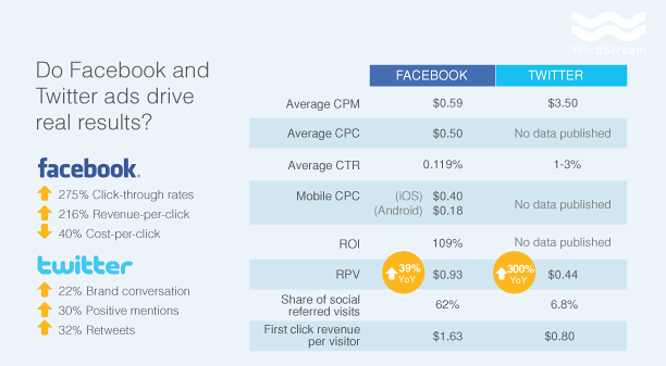 BSA-twitter-vs-facebook-ad-performance-metrics